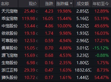冠达配资 A股宠物经济板块爆发！两大龙头股价双双刷新历史纪录，国产替代+消费升级重构市场格局
