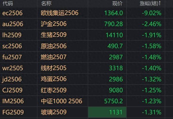 拉伯配资 国内期货市场多数商品突发跳水！沪金主力合约跌超2%