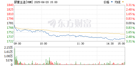 明利配资端 尿素：伊朗尿素装置停车 尿素要冲击2000吗？