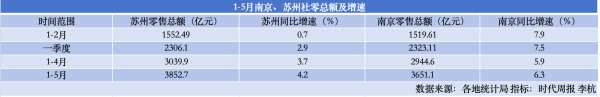 富灯网  万亿消费赛道，谁是“江苏一哥”：苏州增速放缓，南京全力冲刺