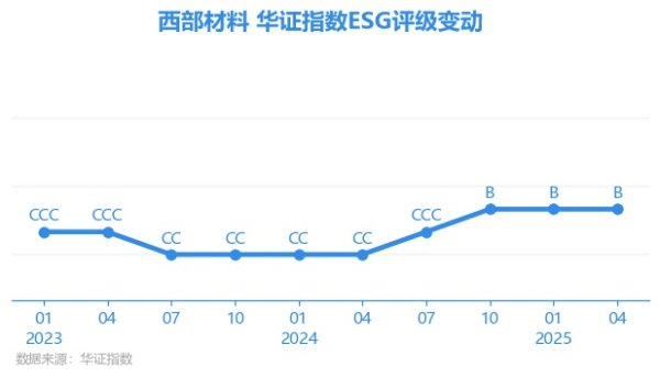 速配发金融网 【ESG动态】西部材料（002149.SZ）获华证指数ESG最新评级B，行业排名第131