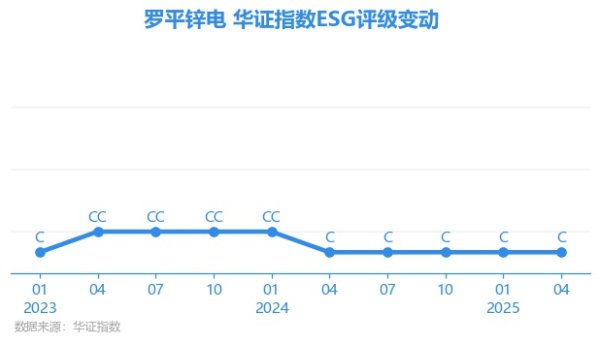 中金辰大 【ESG动态】罗平锌电（002114.SZ）获华证指数ESG最新评级C，行业排名第203