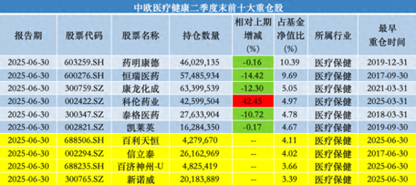 东兴证券 中欧基金葛兰二季度加仓科伦药业、三生制药，业绩回暖难挡高份额净赎回